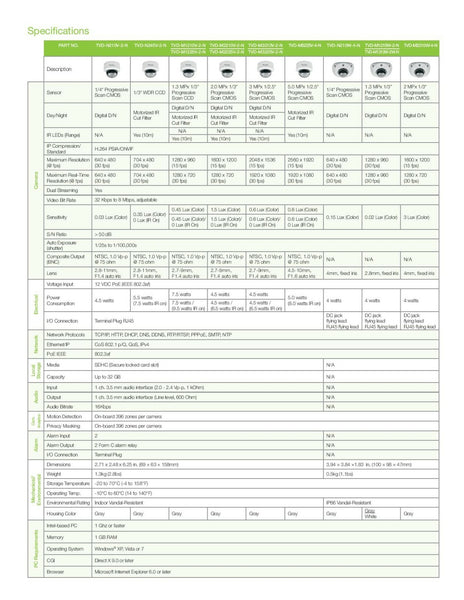 GE Interlogix TruVision TVD-M1225V-2-N CCD 1.3MPx PoE Dome Security Camera